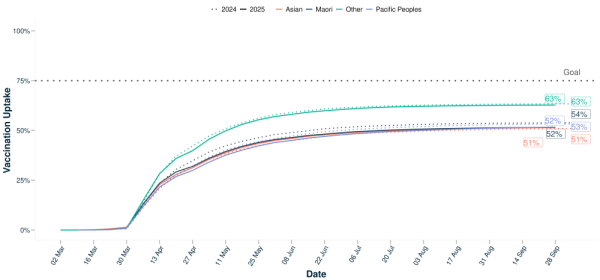 Line graph with vaccine uptake by people 65 or older over the period 2 March to 28 September 2024 and 2025. Split into Māori, Pacific peoples, Asian, and Other ethnicities.