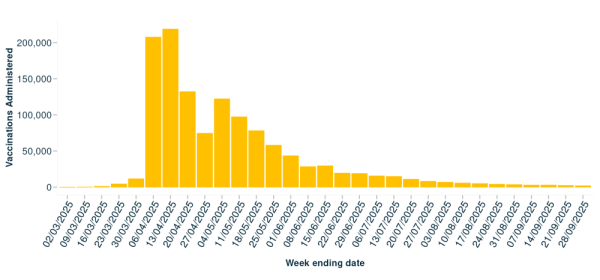 This bar graph shows flu vaccines administered per week between 2 March 2025 and 28 September 2025, for all age groups and ethnicities.