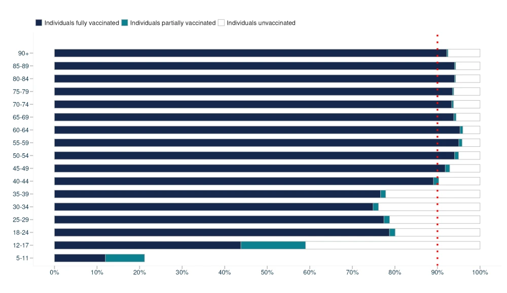 Bar graph showing COVID-19 vaccine uptake percentage by age band.